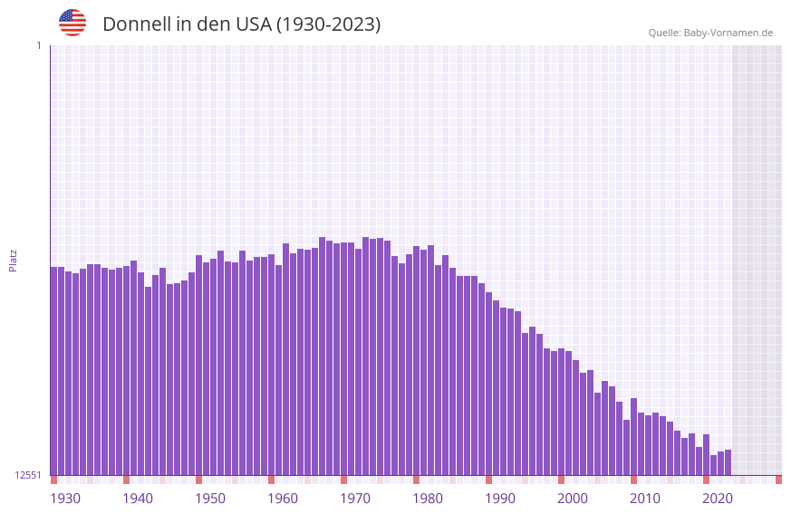 Donnell in der Vornamen-Hitliste von den USA (1930-2023)