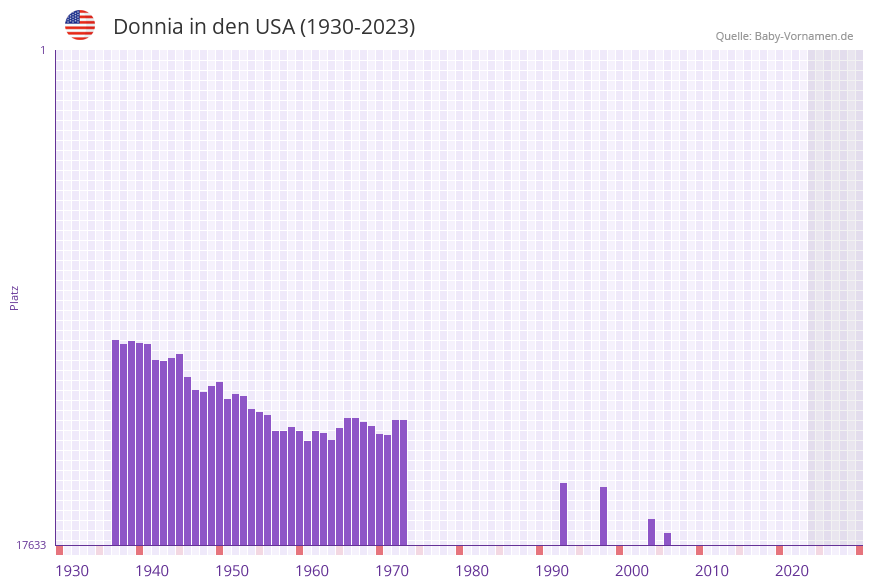 Donnia in der Vornamen-Hitliste von den USA (1930-2023) Donnia in der Vornamen-Hitliste von den USA (1930-2023)