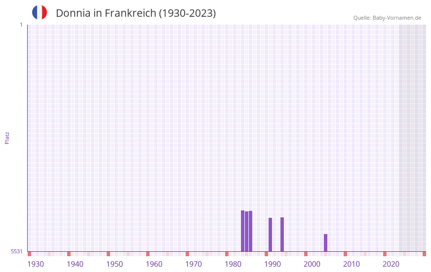 Donnia in der Vornamen-Hitliste von Frankreich (1930-2023) Donnia in der Vornamen-Hitliste von Frankreich (1930-2023)