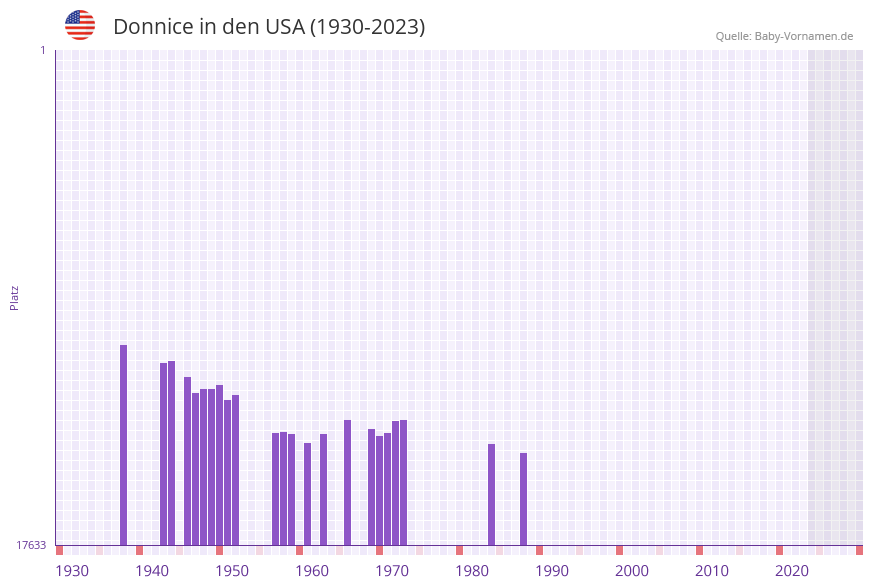 Donnice in der Vornamen-Hitliste von den USA (1930-2023) Donnice in der Vornamen-Hitliste von den USA (1930-2023)