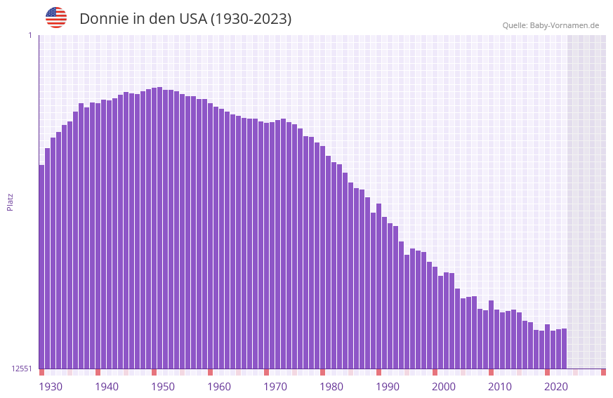 Donnie in der Vornamen-Hitliste von den USA (1930-2023)