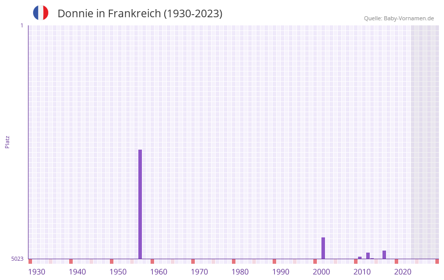 Donnie in der Vornamen-Hitliste von Frankreich (1930-2023)