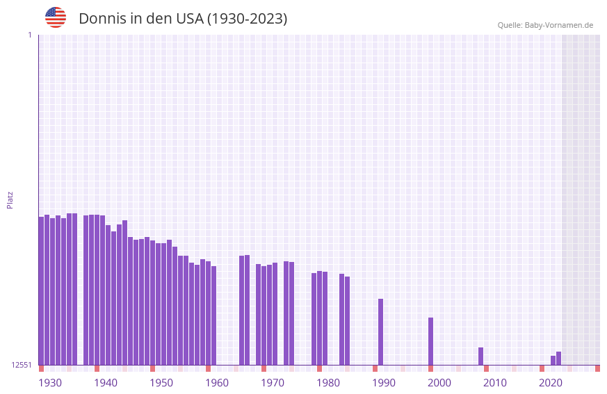 Donnis in der Vornamen-Hitliste von den USA (1930-2023)