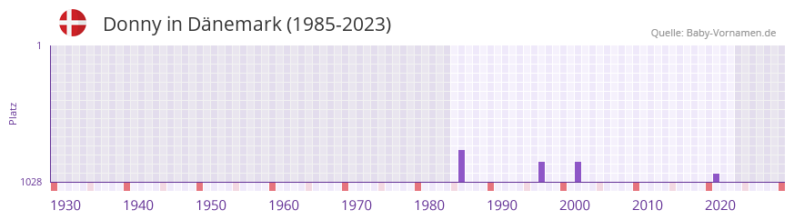 Donny in der Vornamen-Hitliste von Dnemark (1985-2023)