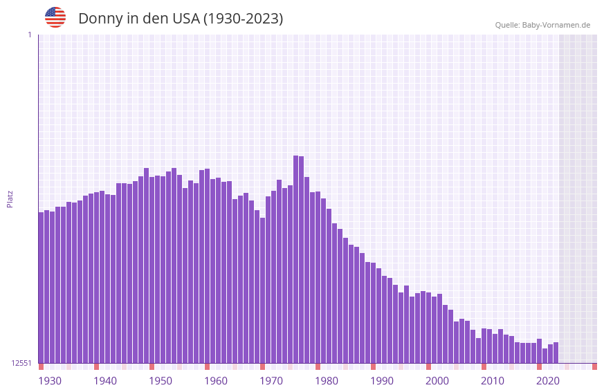 Donny in der Vornamen-Hitliste von den USA (1930-2023)