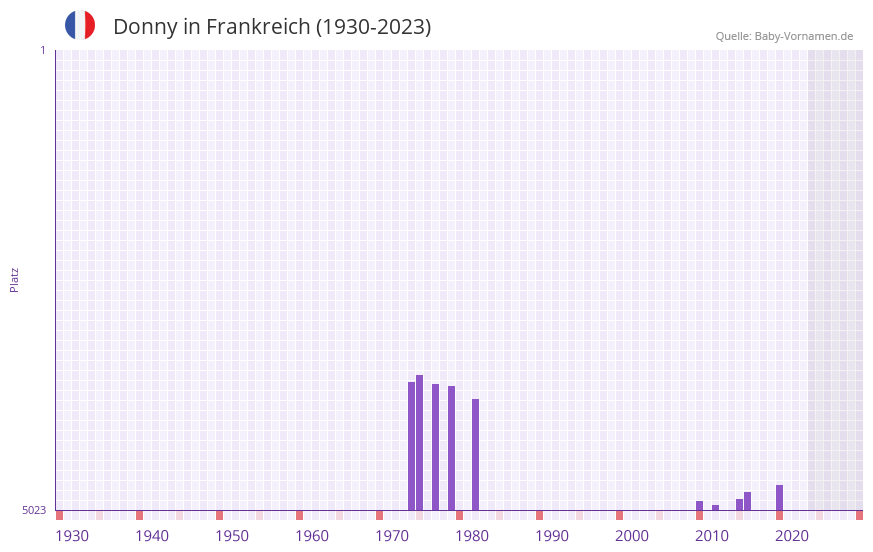 Donny in der Vornamen-Hitliste von Frankreich (1930-2023)