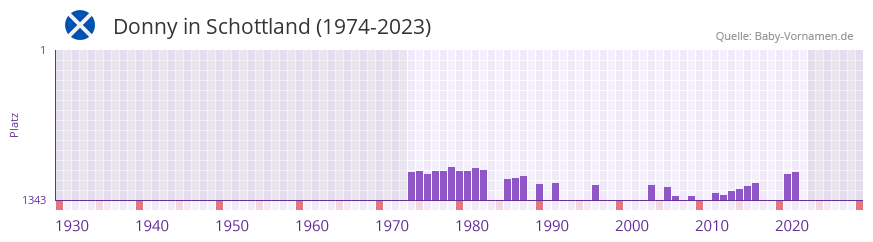 Donny in der Vornamen-Hitliste von Schottland (1974-2023)