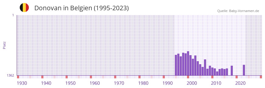 Donovan in der Vornamen-Hitliste von Belgien (1995-2023)