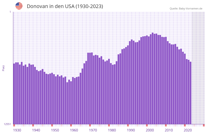 Donovan in der Vornamen-Hitliste von den USA (1930-2023)