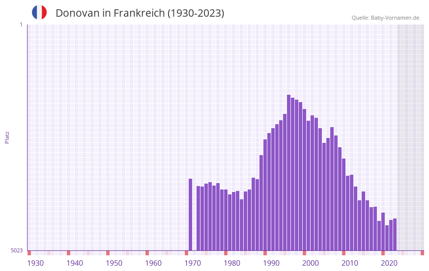 Donovan in der Vornamen-Hitliste von Frankreich (1930-2023)