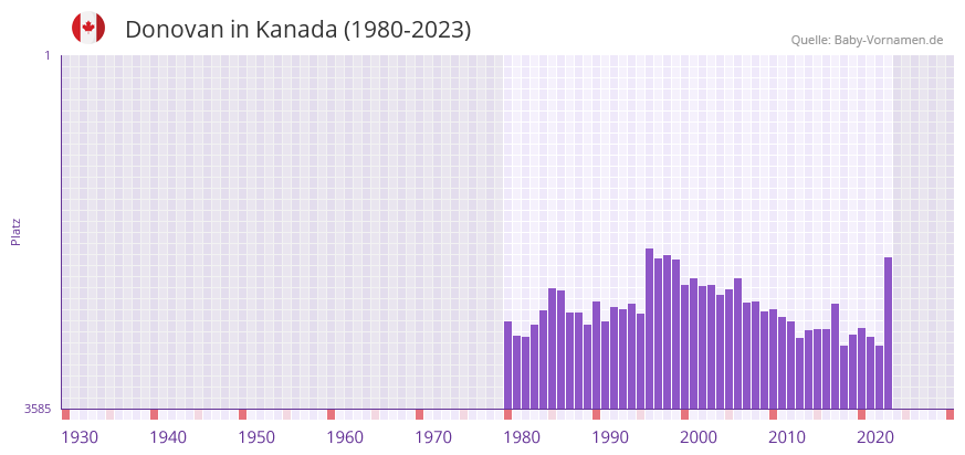 Donovan in der Vornamen-Hitliste von Kanada (1980-2023)