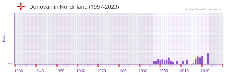 Donovan in der Vornamen-Hitliste von Nordirland (1997-2023)