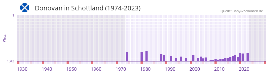 Donovan in der Vornamen-Hitliste von Schottland (1974-2023)