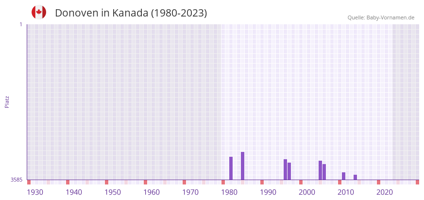 Donoven in der Vornamen-Hitliste von Kanada (1980-2023)