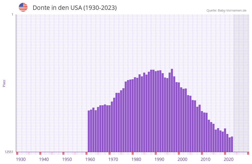Donte in der Vornamen-Hitliste von den USA (1930-2023)