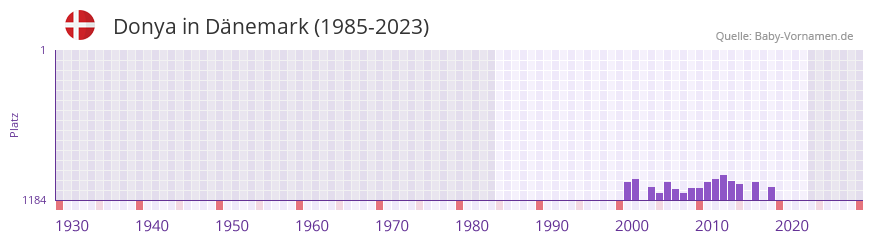 Donya in der Vornamen-Hitliste von Dnemark (1985-2023)