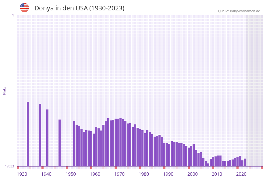 Donya in der Vornamen-Hitliste von den USA (1930-2023)