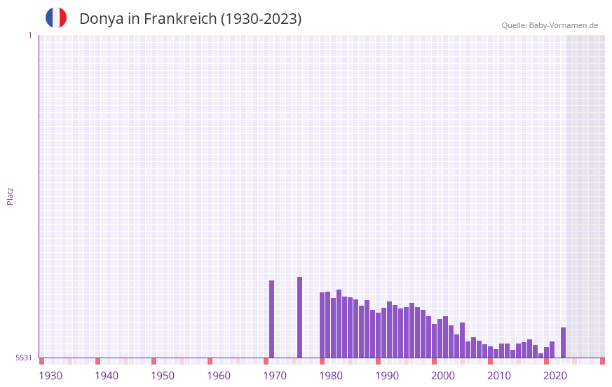 Donya in der Vornamen-Hitliste von Frankreich (1930-2023)
