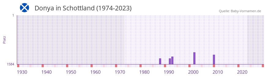Donya in der Vornamen-Hitliste von Schottland (1974-2023)