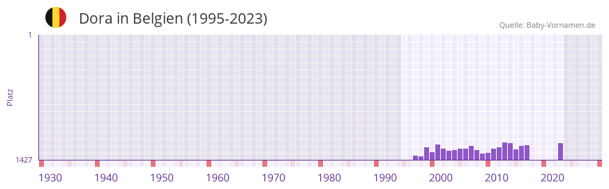 Dora in der Vornamen-Hitliste von Belgien (1995-2023)