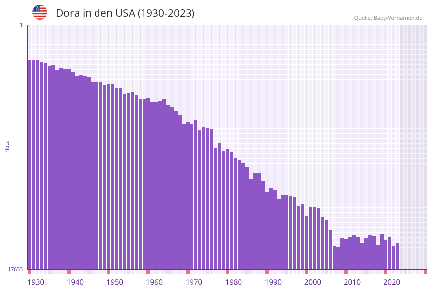 Dora in der Vornamen-Hitliste von den USA (1930-2023)