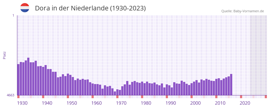 Dora in der Vornamen-Hitliste von der Niederlande (1930-2023)