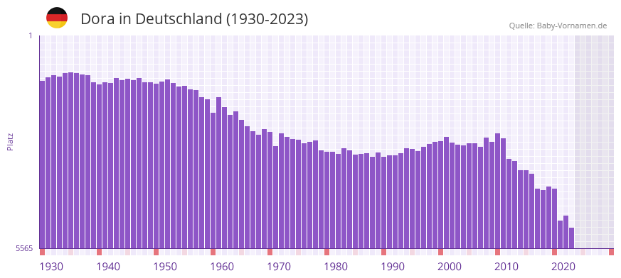Dora in der Vornamen-Hitliste von Deutschland (1930-2023)