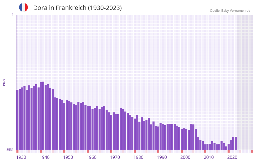 Dora in der Vornamen-Hitliste von Frankreich (1930-2023)