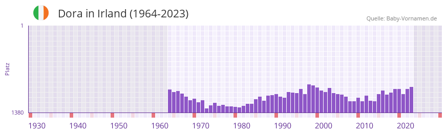 Dora in der Vornamen-Hitliste von Irland (1964-2023)