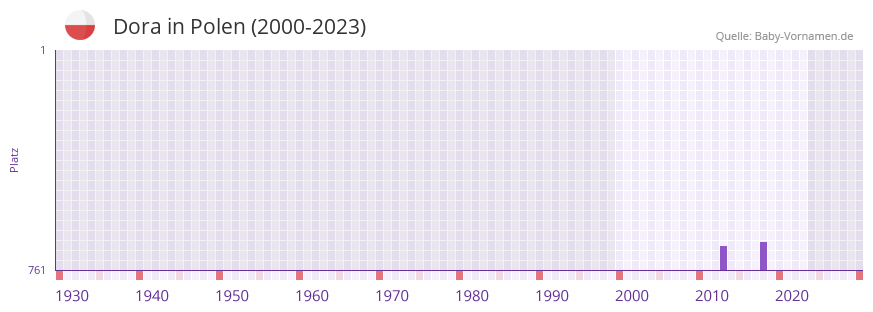 Dora in der Vornamen-Hitliste von Polen (2000-2023)