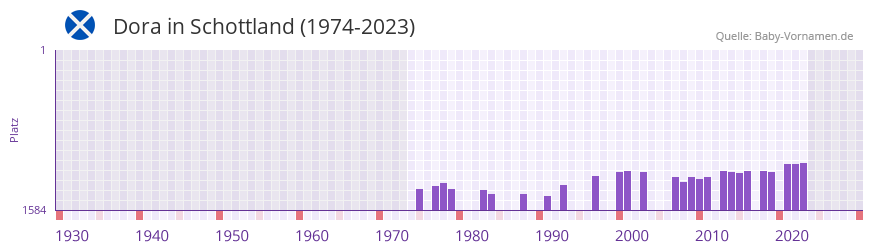 Dora in der Vornamen-Hitliste von Schottland (1974-2023)