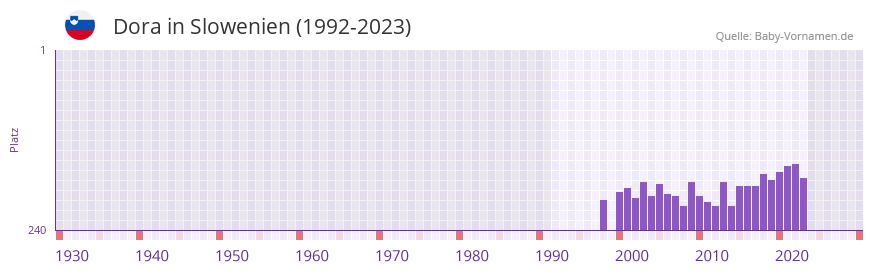 Dora in der Vornamen-Hitliste von Slowenien (1992-2023)