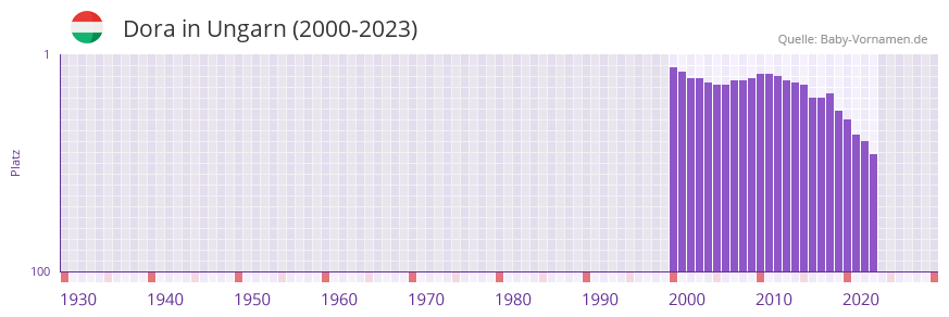 Dora in der Vornamen-Hitliste von Ungarn (2000-2023)