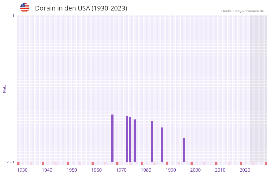 Dorain in der Vornamen-Hitliste von den USA (1930-2023)