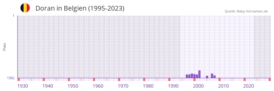 Doran in der Vornamen-Hitliste von Belgien (1995-2023)