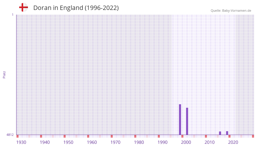 Doran in der Vornamen-Hitliste von England (1996-2022)