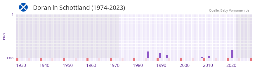 Doran in der Vornamen-Hitliste von Schottland (1974-2023)