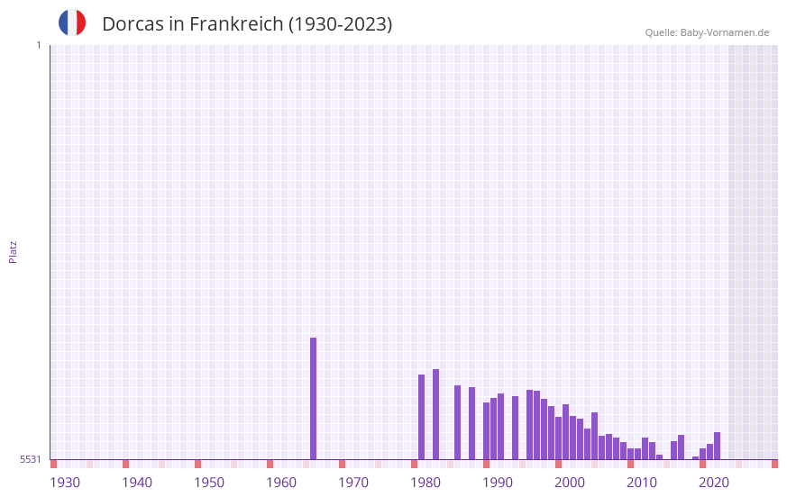Dorcas in der Vornamen-Hitliste von Frankreich (1930-2023)