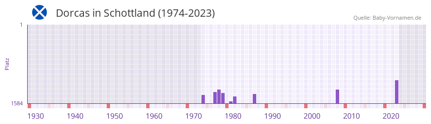Dorcas in der Vornamen-Hitliste von Schottland (1974-2023)