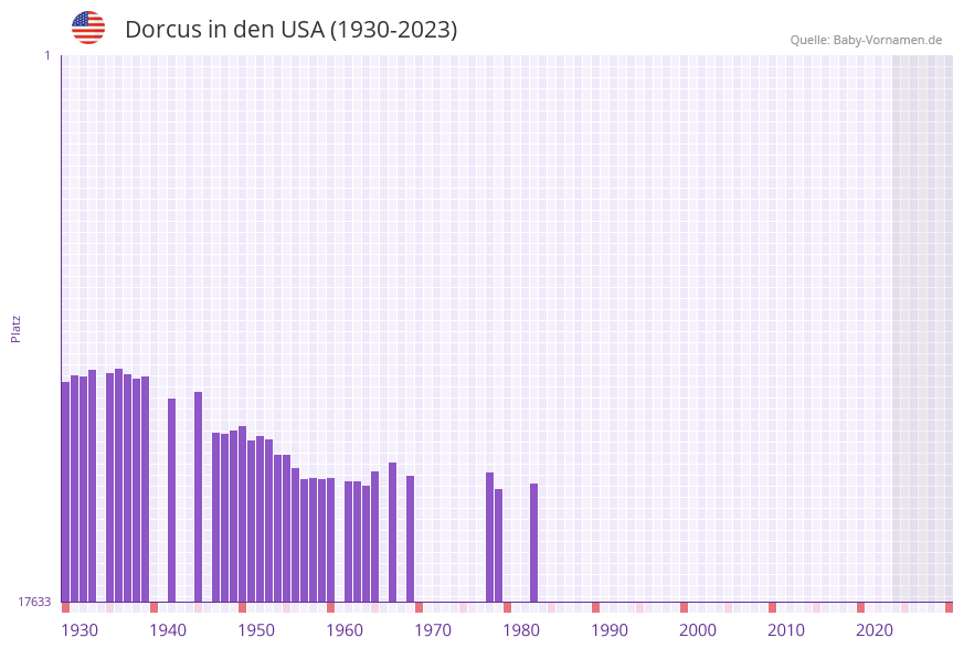 Dorcus in der Vornamen-Hitliste von den USA (1930-2023) Dorcus in der Vornamen-Hitliste von den USA (1930-2023)