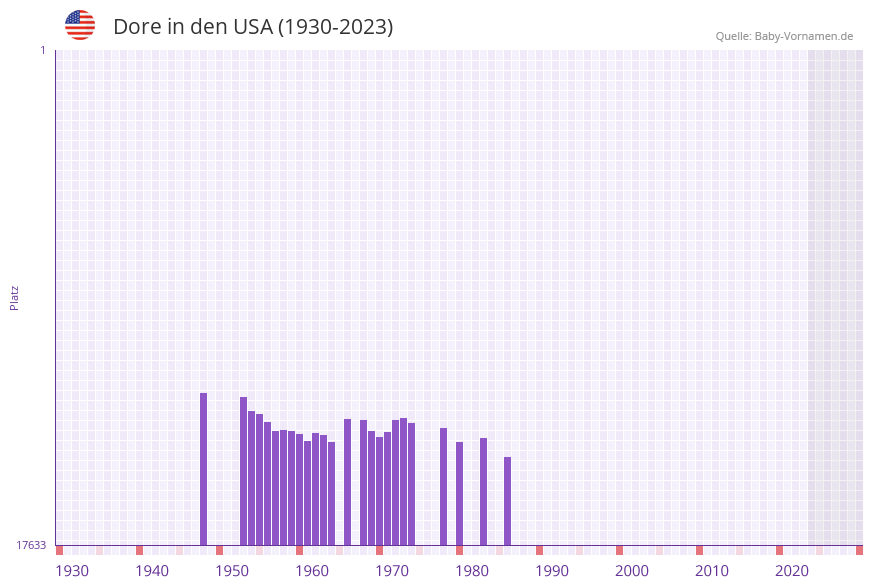 Dore in der Vornamen-Hitliste von den USA (1930-2023)