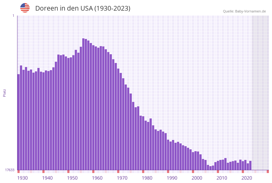 Doreen in der Vornamen-Hitliste von den USA (1930-2023)