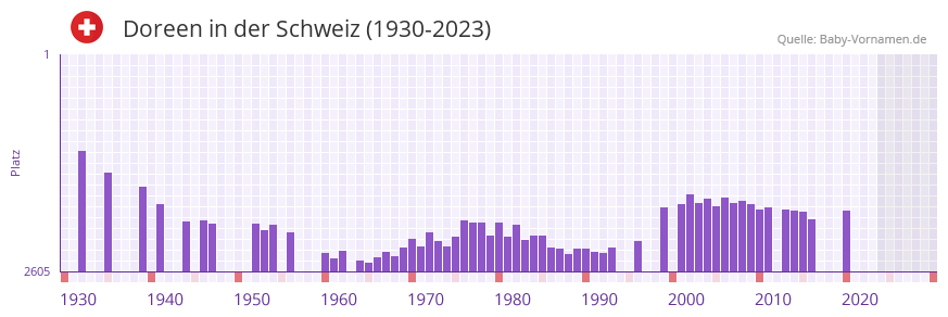 Doreen in der Vornamen-Hitliste von der Schweiz (1930-2023)