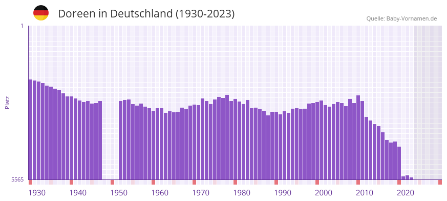 Doreen in der Vornamen-Hitliste von Deutschland (1930-2023)