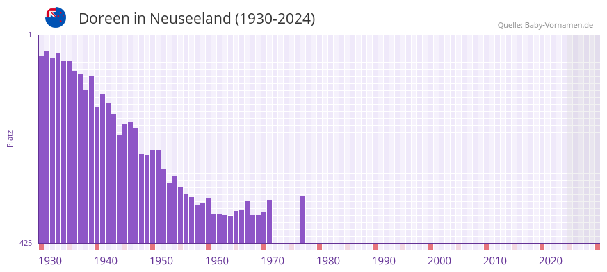 Doreen in der Vornamen-Hitliste von Neuseeland (1930-2024)