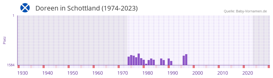 Doreen in der Vornamen-Hitliste von Schottland (1974-2023)