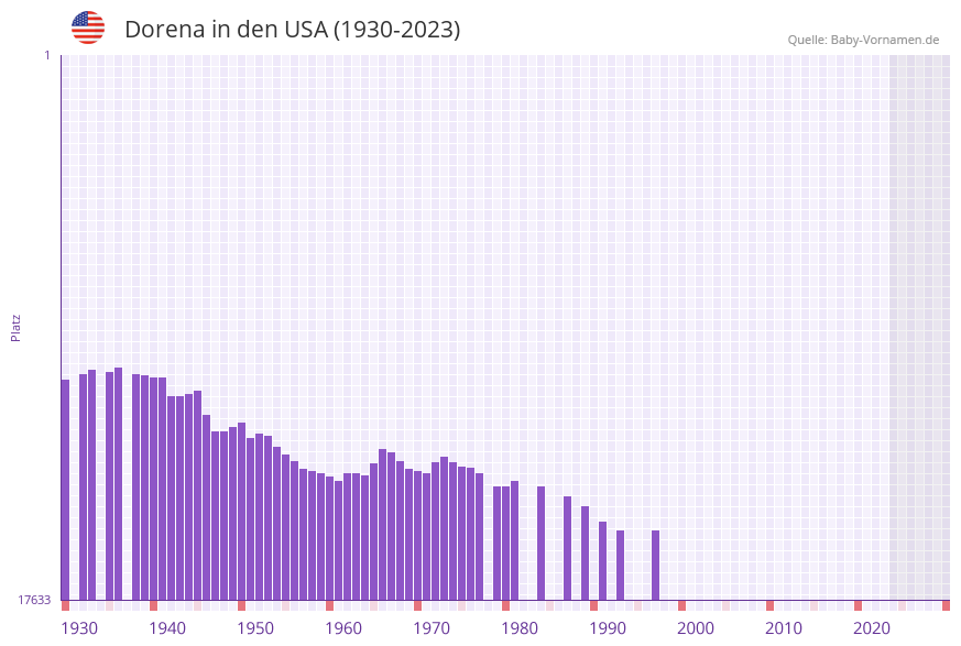 Dorena in der Vornamen-Hitliste von den USA (1930-2023) Dorena in der Vornamen-Hitliste von den USA (1930-2023)