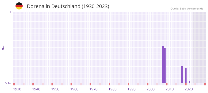 Dorena in der Vornamen-Hitliste von Deutschland (1930-2023) Dorena in der Vornamen-Hitliste von Deutschland (1930-2023)