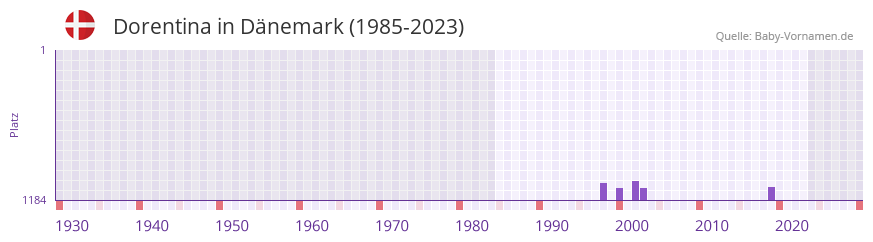 Dorentina in der Vornamen-Hitliste von Dnemark (1985-2023)