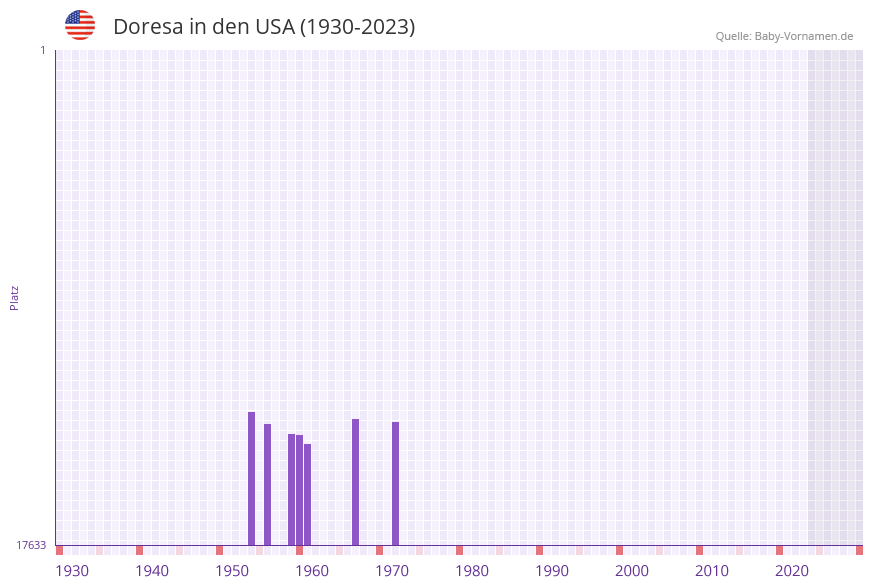 Doresa in der Vornamen-Hitliste von den USA (1930-2023)